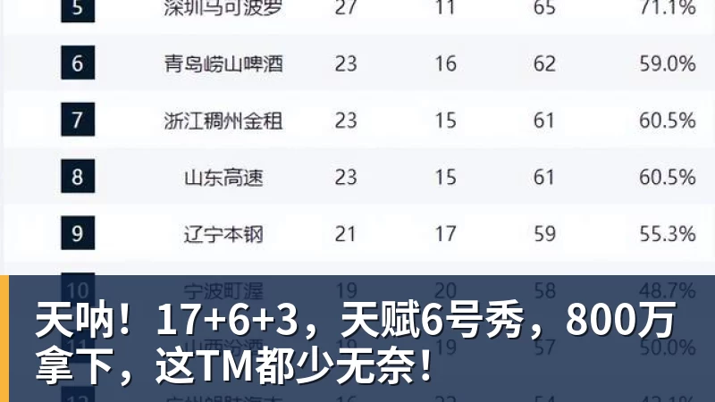 篮球下注天呐!17+6+3,天赋6号秀,800万拿下,这TM都少无奈!