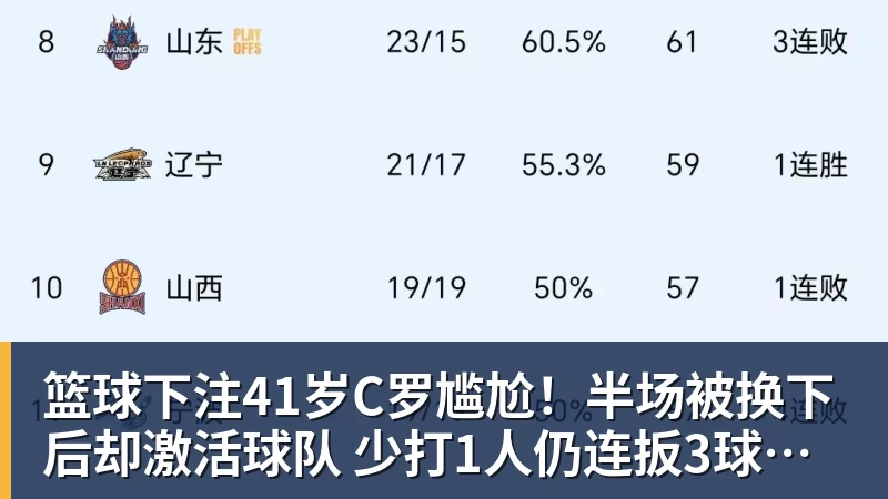 篮球下注41岁C罗尴尬！半场被换下后却激活球队 少打1人仍连扳3球逆转+绝杀
