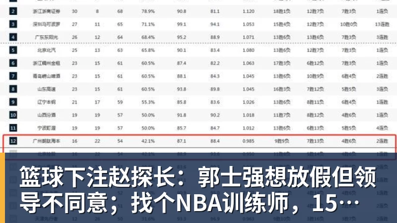 篮球下注赵探长：郭士强想放假但领导不同意；找个NBA训练师，15分钟就气走了