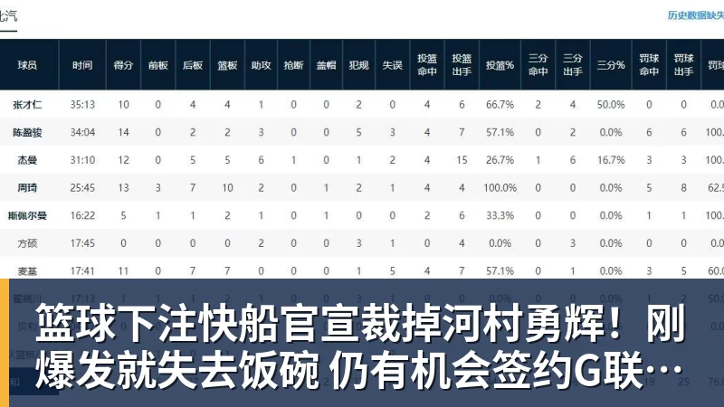 篮球下注快船官宣裁掉河村勇辉!刚爆发就失去饭碗 仍有机会签约G联赛球队