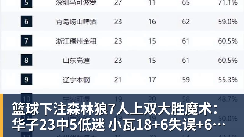 篮球下注森林狼7人上双大胜魔术：华子23中5低迷 小瓦18+6失误+6犯规