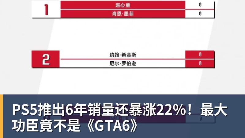PS5推出6年销量还暴涨22%!最大功臣竟不是《GTA6》